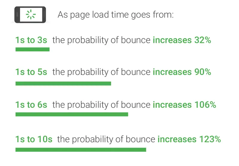 infographic showing as website speed gets slower bounce rate increases